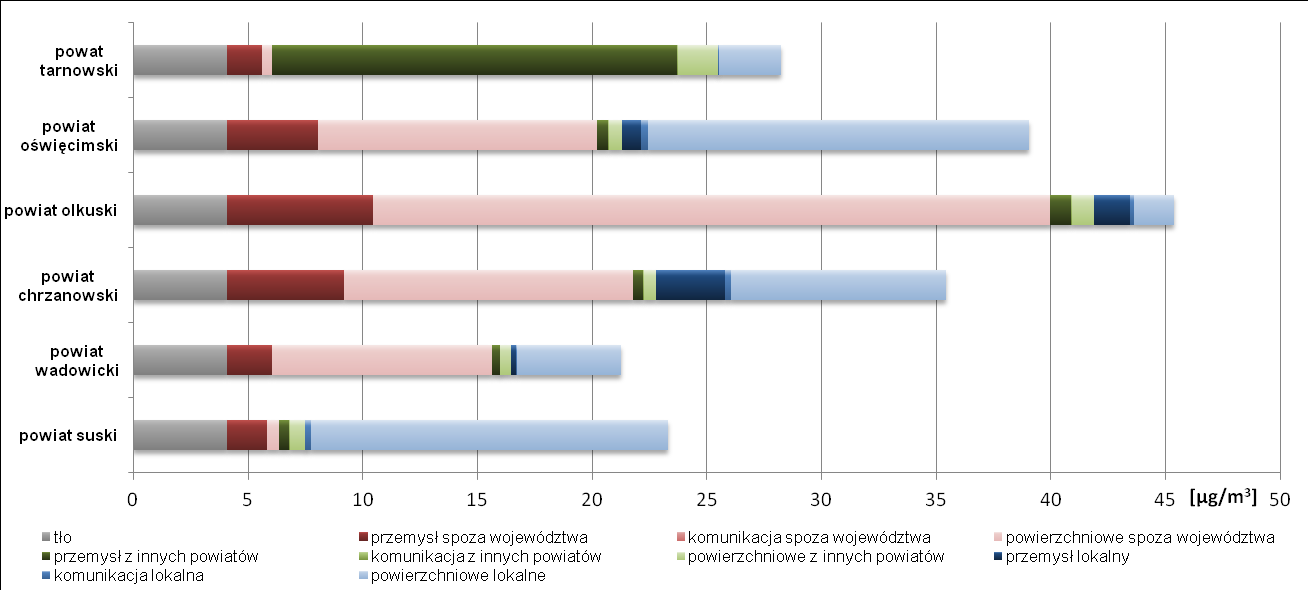 W celu redukcji stężeń dwutlenku azotu należy prowadzić działania naprawcze w kierunku redukcji emisji ze źródeł komunikacyjnych oraz źródeł punktowych zlokalizowanych na obszarze miasta Krakowa. 2.3.