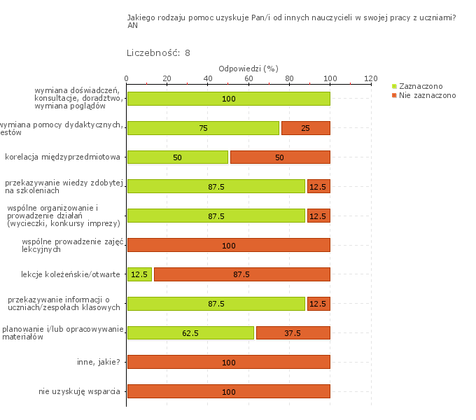 Wykres 1w Obszar badania: Nauczyciele pomagają sobie nawzajem w ewaluacji i doskonaleniu własnej pracy Wyniki przeprowadzonego badania nie pozwalają na stwierdzenie, że nauczyciele pomagają sobie
