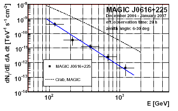 MAGICJ0616+225(IC443)