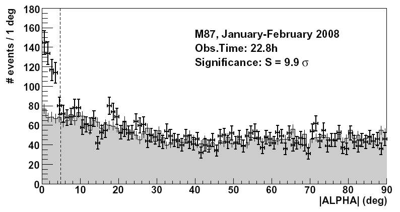 M87 Aktywnanapoczątkulutego2008 ObserwacjeprzezMAGIC22.