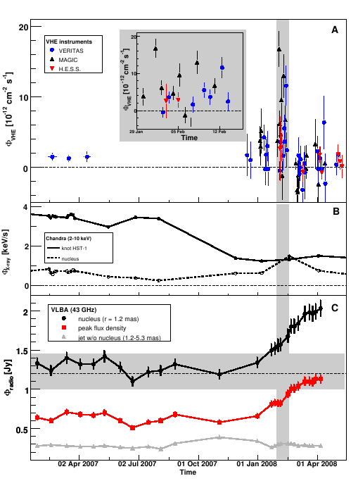 M87 BardzoaktywnawII2008, wspólneobserwacjepo sygnalezmagica Skalaczasowazmienności< 1dzieńdlaE>350GeV