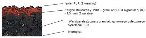 Najczęściej wykonywane systemy: W zależności od przeznaczenia nawierzchnie poliuretanowe można podzielić według grubości, elastyczności i