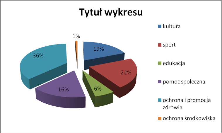 Warszawy w 2015 roku w podziale na poszczególne obszary Wykres: Otwarte konkursy ofert wg kategorii przeprowadzone w dzielnicach Elektroniczny Generator Wniosków Elektroniczny Generator Wniosków to