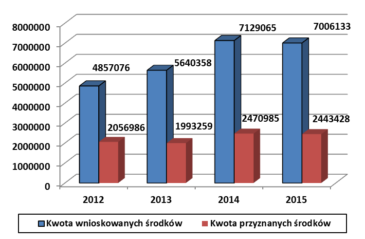 widać jak w ostatnich latach wzrosła liczba ofert składanych przez organizacje, kwota wnioskowanych środków oraz liczba przyznanych dotacji.