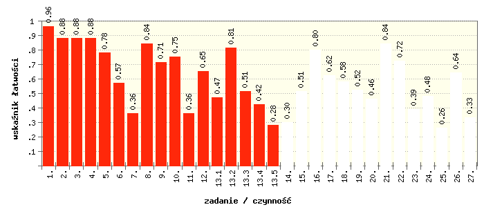 Wskaźnik