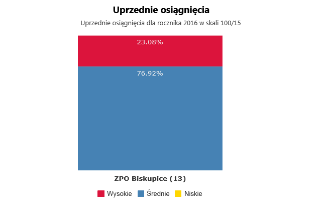 POTENCJAŁ