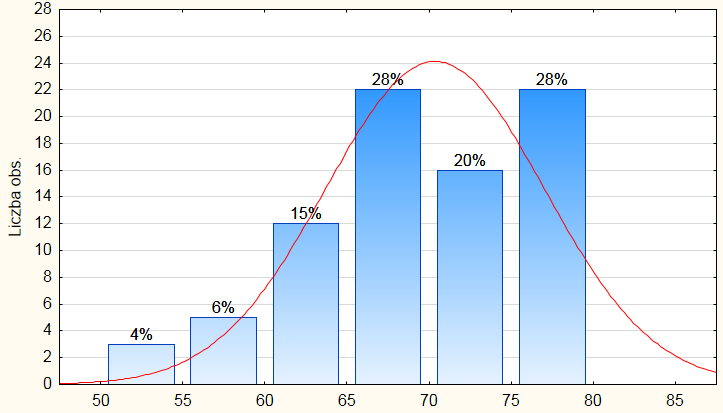 Historia N ważnych 80,00 Średnia 70,25 Mediana 70,00 Moda 70 Liczność