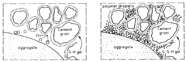 PCC polymer-cement-concrete Charakterystyka PCC 1923 pierwszy patent dotyczący ulepszania materiałów nawierzchni drogowych dodatkami polimerów 1924 koncepcja spoiwa polimerowo-cementowego Właściwości