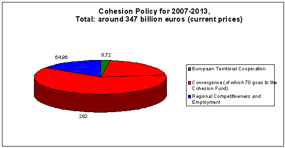 Środki na lata 2007-2013 Całkowita wielkość środków to 347.