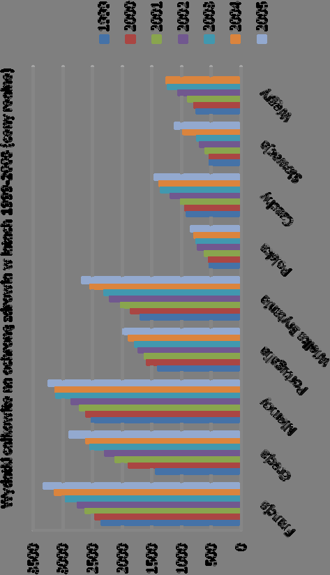 Całkowite wydatki per capita ($PPP) w wybranych krajach Najsilniej wzrosły w Grecji i Słowacji (ok. 100%), najsłabiej w Niemczech (ok.