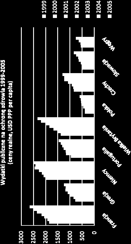 wydatki publiczne wzrosły w latach 1999 2005 o 49,5%, średnia dynamika wzrostu to 7% w rocznie Podczas gdy przeciętny wzrost