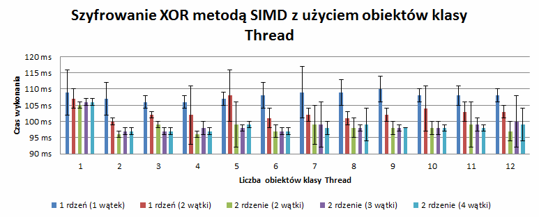 Rys. 4. Pomiar wydajności algorytmu szyforwania XOR z wykorzystaniem obiektów klas Thread oraz SIMD na komputerze z procesorem Intel i3-4160 4.