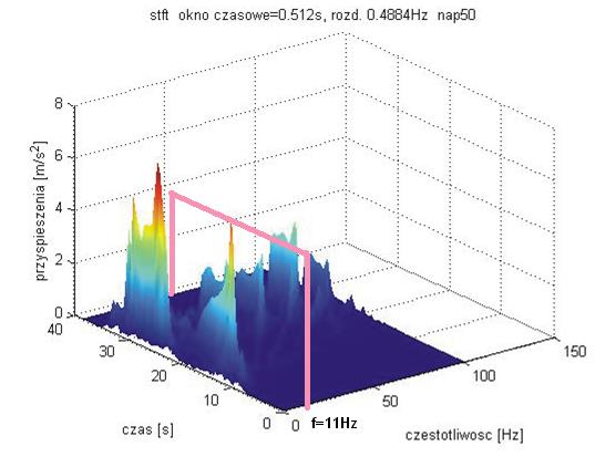 Analysis of the vibration of the vehicle body 91 Sygnały przyspieszeń drgań wahacza poddano krótkoczasowej transformacie Fouriera, wykorzystując środowisko obliczeniowe MATLAB.