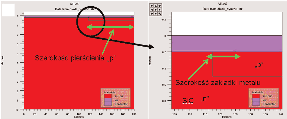 wysokim krytycznym polem elektrycznym (powyżej 1 MV/cm), oraz wysoką przewodność cieplną (powyżej 3,6 Wcm -1 K -1 ).