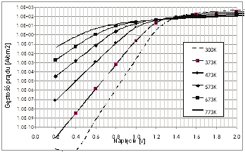 dielektryka: 0,1 µm, 0,3 µm, 0,5 µm oraz dla dwóch wspomnianych wartości stałej dielektrycznej.