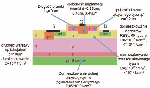 5. domieszkowanie warstwy epitaksjalnej typu p: 1x10 16 cm -3 6. grubość warstwy epitaksjalnej d = 10-1 µm: 10 µm 7. głębokość implantacji bramki: 0,35 µm, 0,4 µm lub 0,45 µm 8.