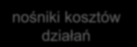 ABC ABB zasoby zasoby nośniki zasobów nośniki zasobów działania działania nośniki kosztów działań nośniki kosztów działań produkt 1 produkt 2