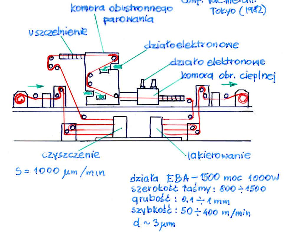 Działo elektronowe S. von Schiller, Proc 7 th Int.