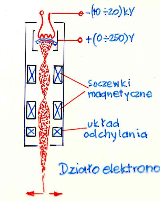 Działo