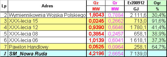 Tabela 7 Ograniczenie dostarczonej mocy cieplnej w grudniu 2009 r.