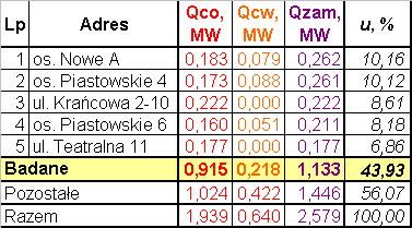 1) odchylenie od obliczeniowego natężenia przepływu nośnika ciepła dostarczanego do węzła cieplnego, w warunkach obliczeniowych, nie powinno przekraczać: a) w sieciach parowych:+3% i -8%, b) w