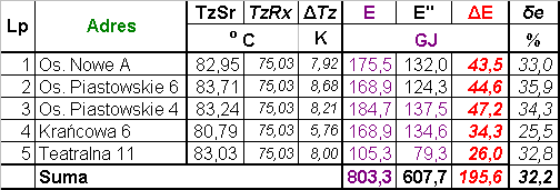 ) Rys. 2. Temperatury wody sieciowej na zasilaniu na tle wartości dopuszczalnych (11.2009 r.) 4.