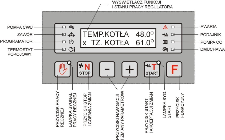 włącza/wyłącza dmuchawę - po osiągnięciu temperatury TZ.