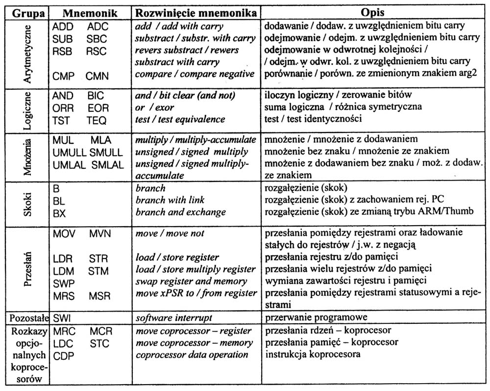 Podstawowe instrukcje procesora ARM