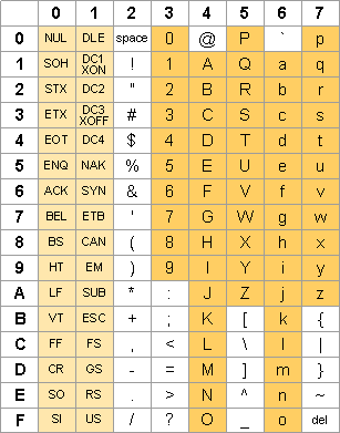 Konwersja HEX na ASCII (2) LDR r9, =ASCII.