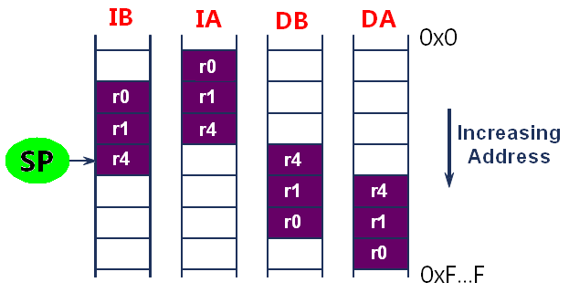 Operacje na stosie LDMIA r10!