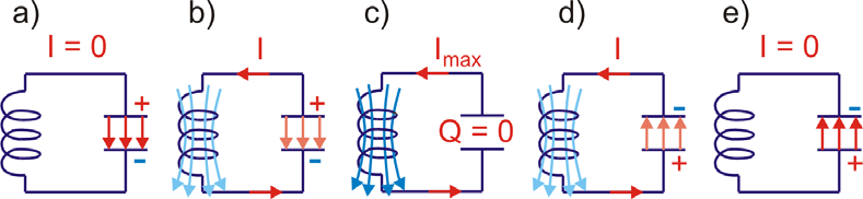 Moduł V Drgania elektromagnetyczne 5 Drgania elektromagnetyczne 5.