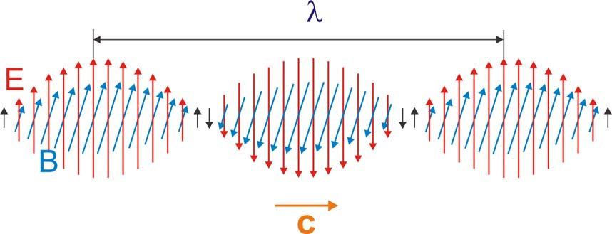 Moduł V Fale elektromagnetyczne 7 Fale elektromagnetyczne 7.