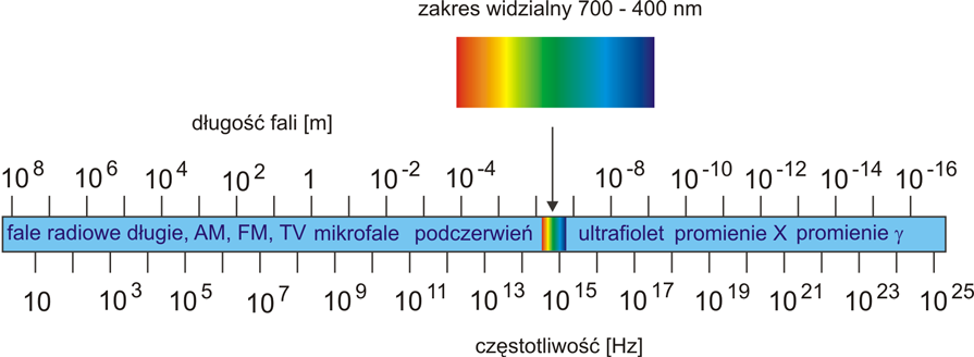 Moduł V Fale elektromagnetyczne stosunek amplitudy natężenia pola elektrycznego do amplitudy indukcji magnetycznej jest równy prędkości c E B c (7.