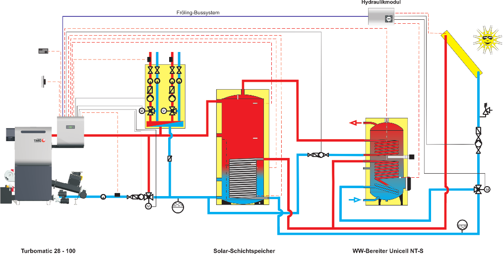 Do 4 zbiorników buforowych, 8 zbiorników na ciepłą wodę i 18 obiegów grzewczych - to wszystko może pomieścić jeden system zarządzania ciepłem.
