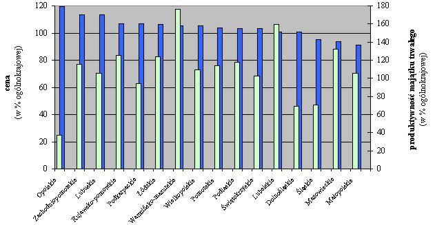 Średnia rentowność w 2002 r. wyniosła -0,6%, co oznacza, że w skali ogólnopolskiej całkowite przychody przedsiębiorstw były nieco niższe od całkowitych kosztów działalności ciepłowniczej.