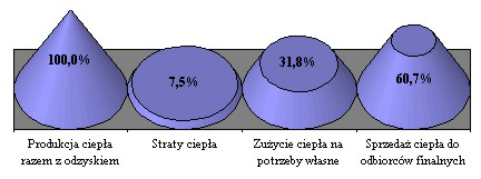 ciepłowniczych według klas PKD w