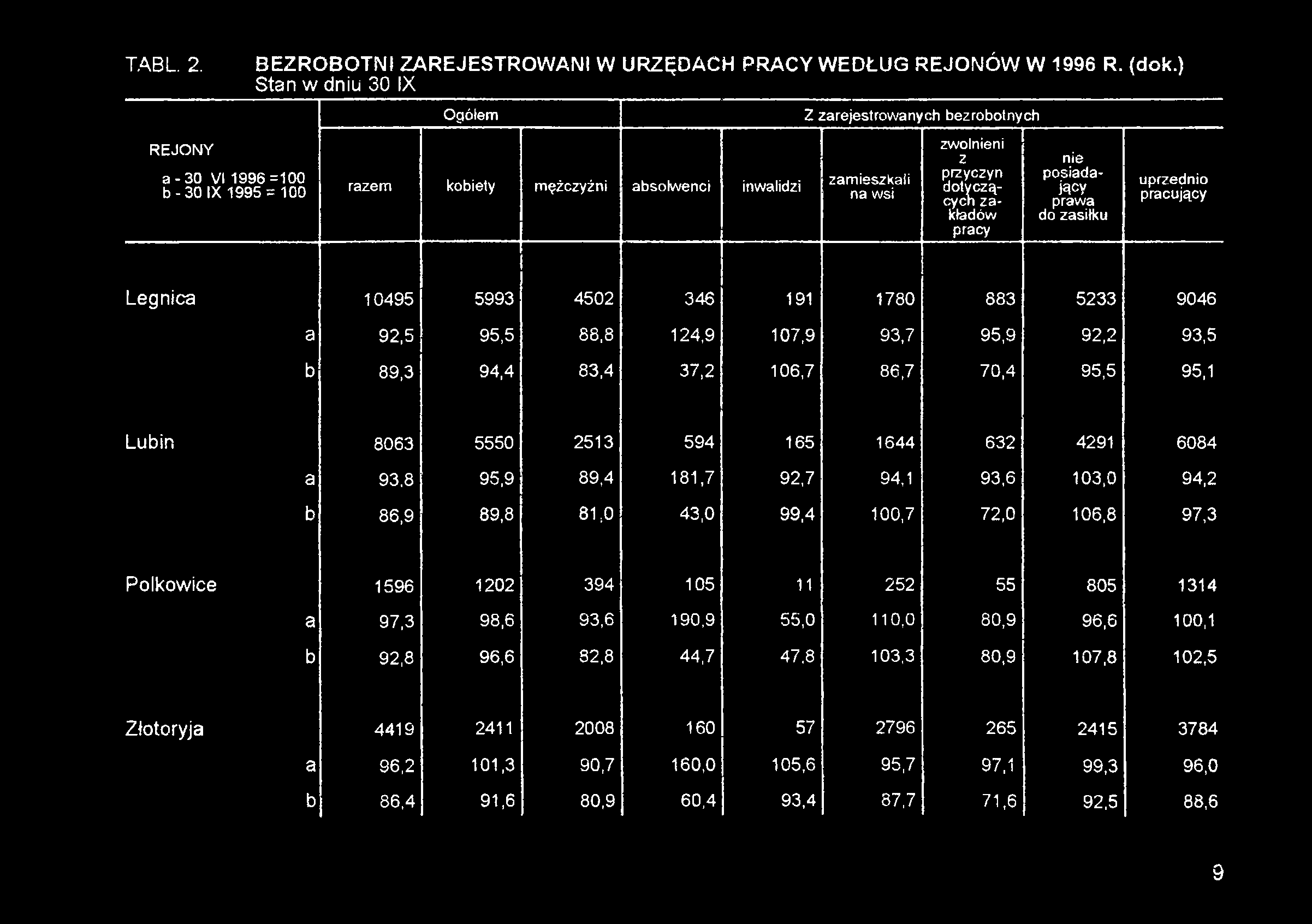 8 95,9 89,4 181,7 92,7 94,1 93,6 103,0 94,2 b 86,9 89,8 81,0 43,0 99,4 100,7 72,0 106,8 97,3 Polkowice 1596 1202 394 105 11 252 55 805 1314 a 97,3 98,6 93,6