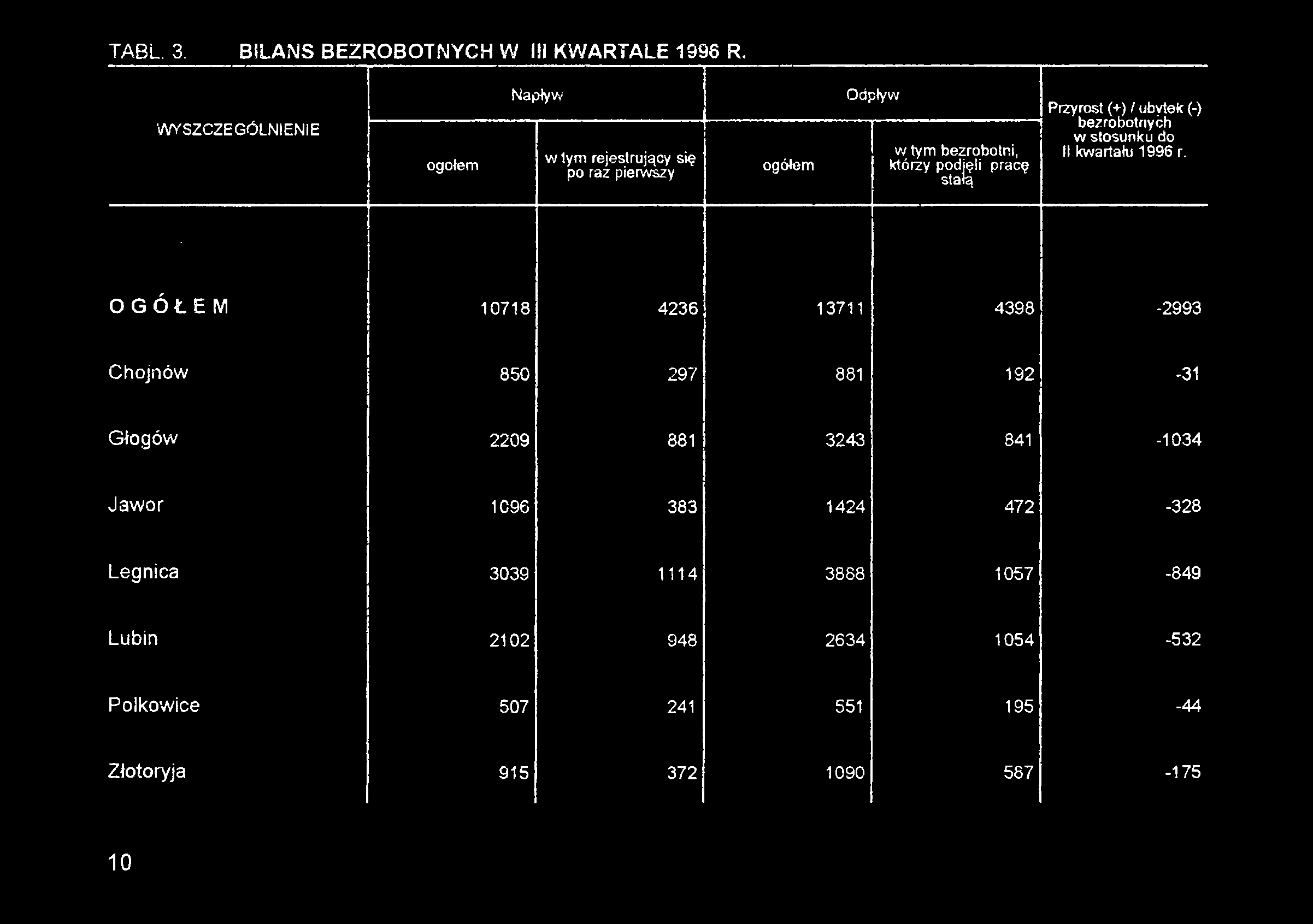 OGÓŁEM 10718 4236 13711 4398-2993 Chojnów 850 297 881 192-31 Głogów 2209 881!