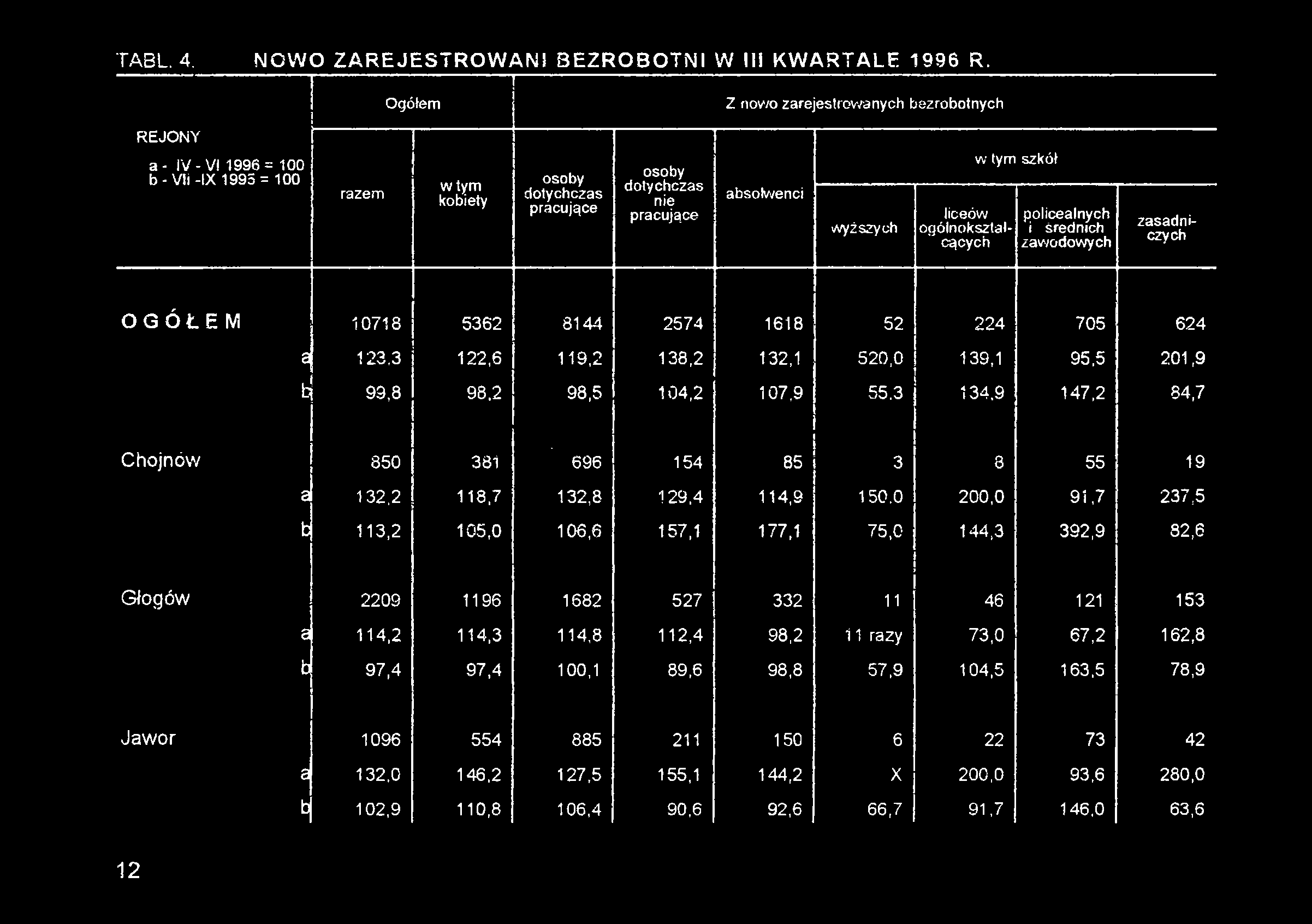 3 134,9 147,2 84,7 z Chojnów 850 381 696 154 85 i I 3 3 55 19 J 132.2 118,7 132,8 129,4 114,9 150.