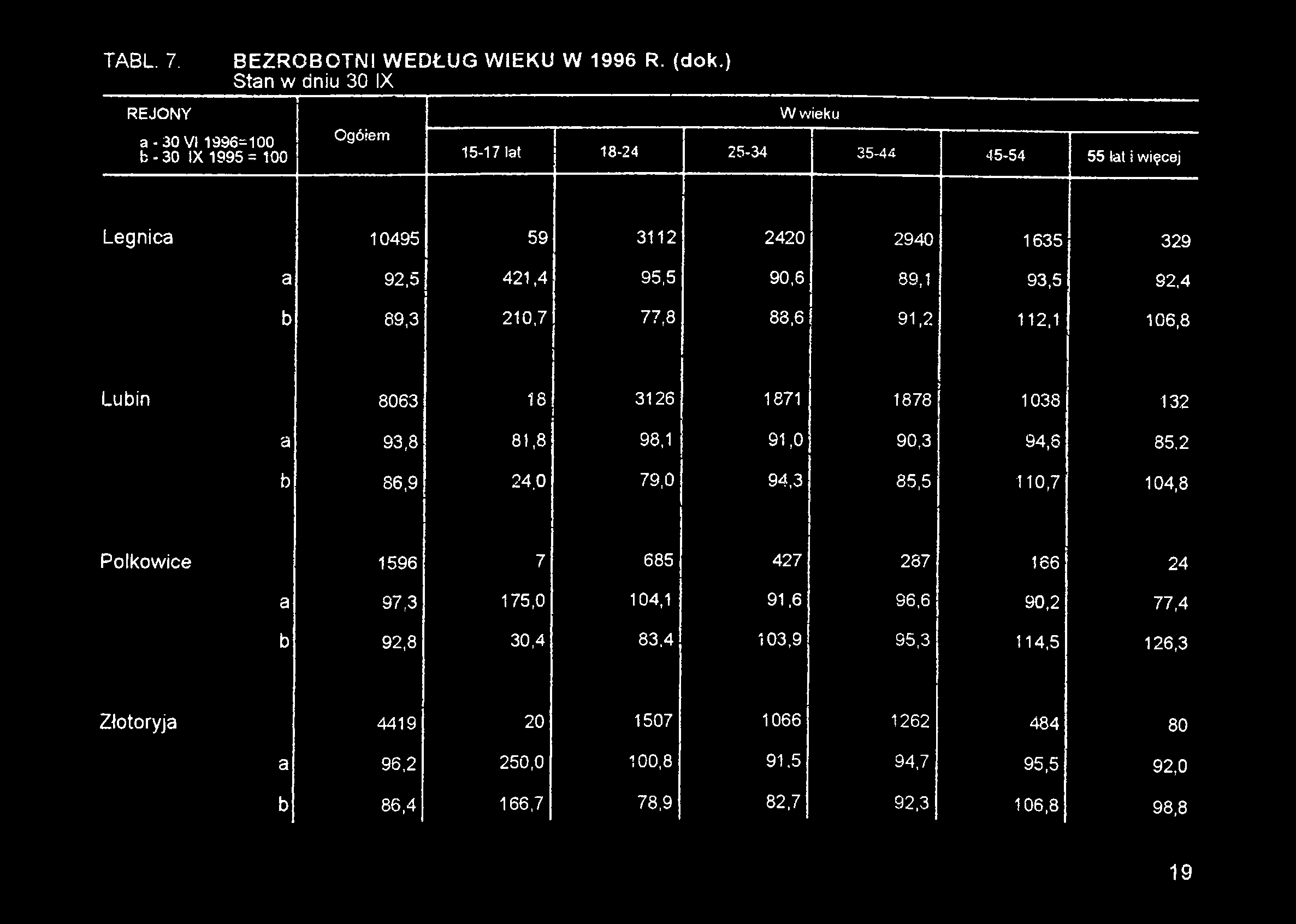 94,6 85,2 b 86,9 24,0 i 79,0 94,3 85,5 110,7 104,8 Polkowice 1596 7 685 427 287 166 24 a 97,3 175,0 104,1