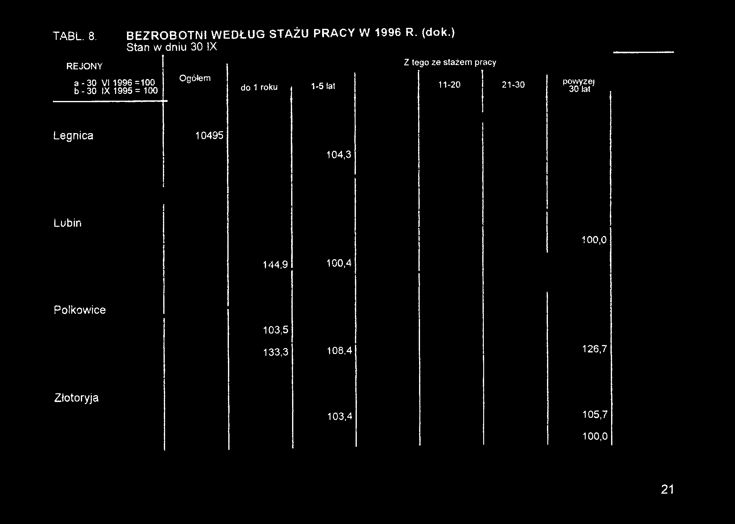 1996=100 b - 30 IX 1995= 100 Ogółem