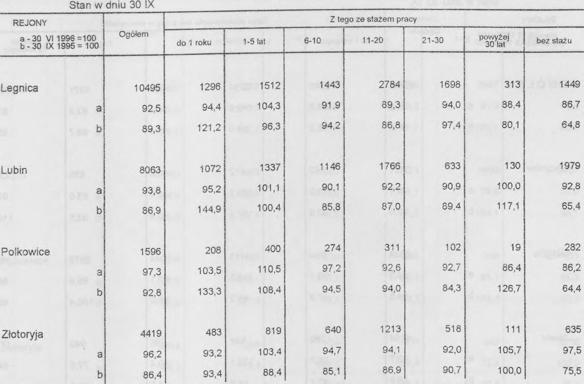 pracy 11-20 21-30 powyżej 30" lat