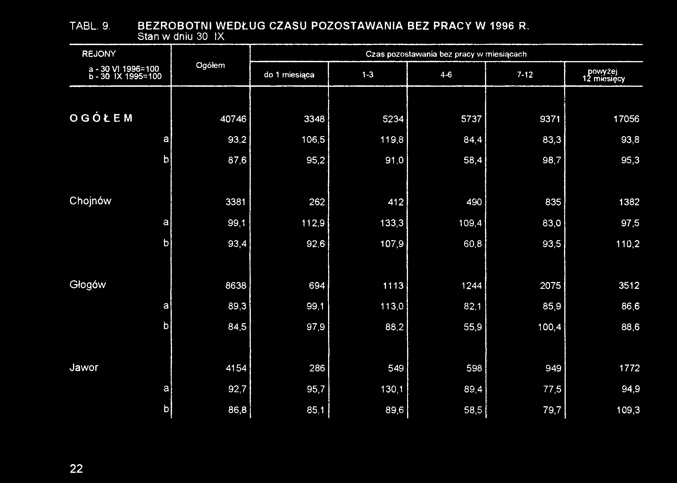 133,3 109,4 83,0 97,5 b 93,4 92,6 107,9 60,8 93,5 110,2 Głogów 8638 694 1113 1244 2075 3512 a 89,3 99,1