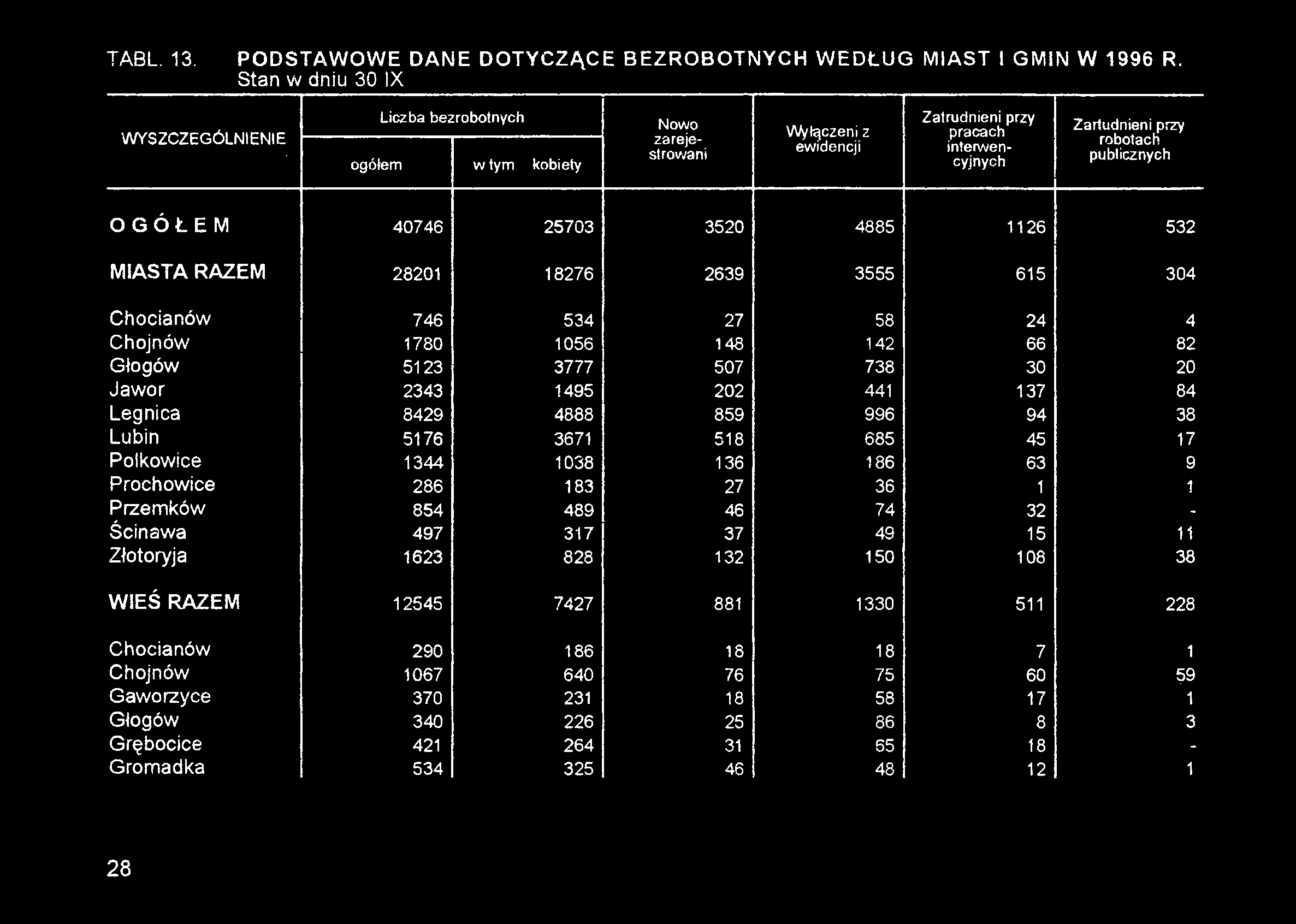 5176 3671 518 685 45 17 Polkowice 1344 1038 136 186 63 9 Prochowice 286 183 27 36 1 1 Przemków 854 489 46 74 32 Ścinawa 497 317 37 49 15 11 Złotoryja