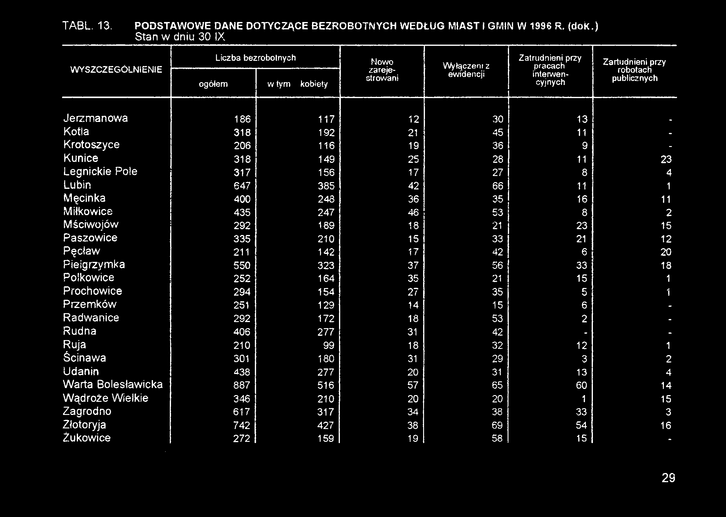 210 15 33 21 12 Pęcław 211 142 17 42 6 20 Pielgrzymka 550 323 37 56 33 13 Polkowice 252 164 35 21 15 1 Prochowice 294 154 27 35 5 Przemków 251 129 14 15 6 1