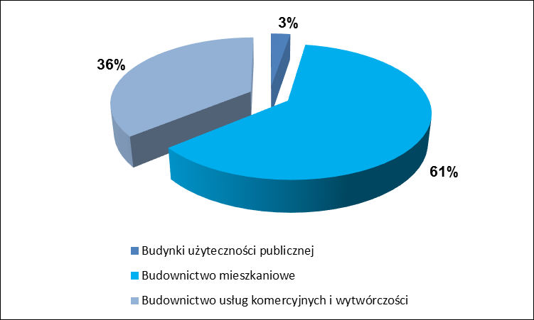 Zużyciu energii w sektorze w roku bazowym 2014 towarzyszyła emisja do atmosfery 72 320 Mg CO2, wg podziału jak w poniższej tabeli.