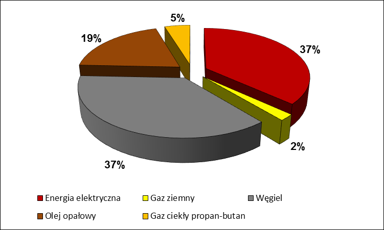 Wykres 8.6 Struktura zużycia energii w podsektorze obiektów użyteczności publicznej Wykres 8.