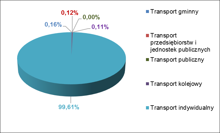 Procentowe udziały poszczególnych podsektorów oraz udział paliw w końcowym zużyciu energii w transporcie na terenie gminy przedstawiają poniższe wykresy. Wykres 8.