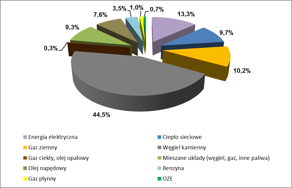 2. Racjonalne zwiększenie wykorzystania energii pochodzącej ze źródeł odnawialnych (OZE) na terenie miasta 3. Zrównoważone zarządzanie infrastrukturą miasta ukierunkowane na niskoemisyjny rozwój 4.