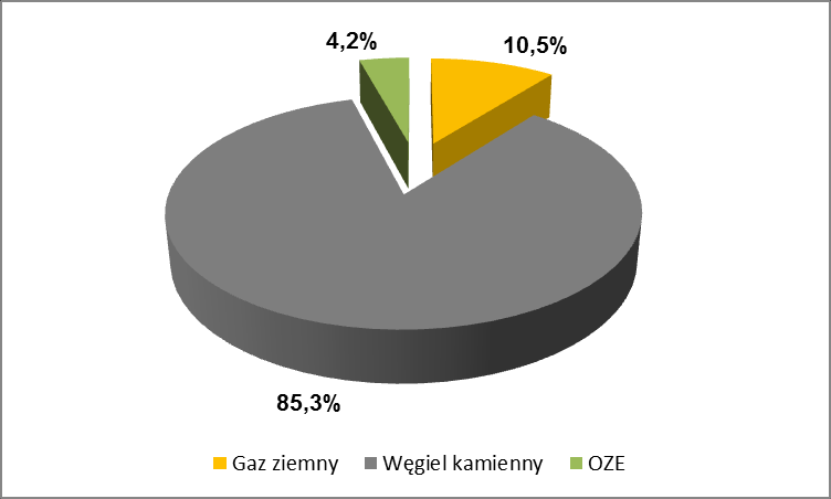 Wykres 5-1 Struktura zużycia energii w obiektach użyteczności publicznej w gestii Gminy Natomiast roczne końcowe zużycie energii cieplnej w obiektach użyteczności publicznej nie podlegających Gminie